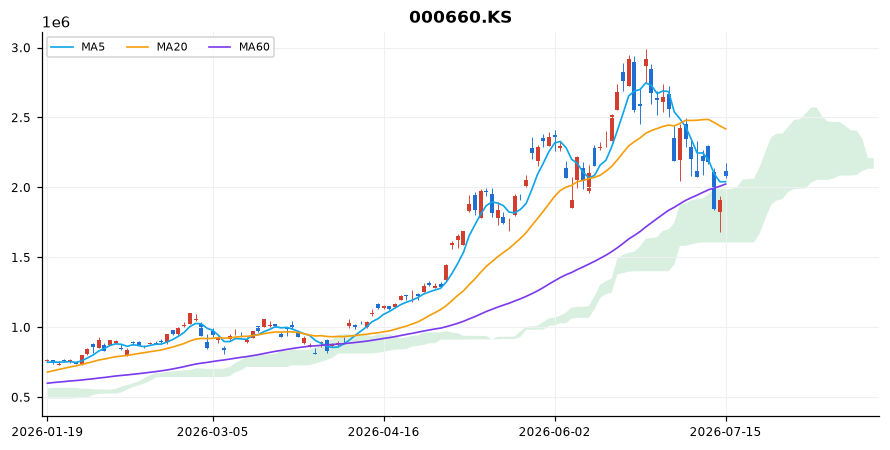 SK하이닉스 일봉 차트 — 이동평균 5·20·60선과 일목균형표 구름