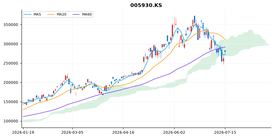 삼성전자 일봉 차트 — 이동평균 5·20·60선과 일목균형표 구름