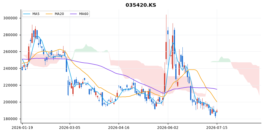 네이버 일봉 차트 — 이동평균 5·20·60선과 일목균형표 구름
