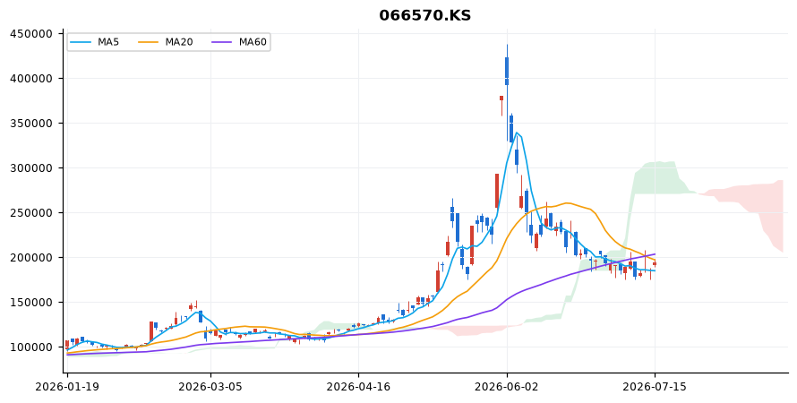 LG전자 일봉 차트 — 이동평균 5·20·60선과 일목균형표 구름