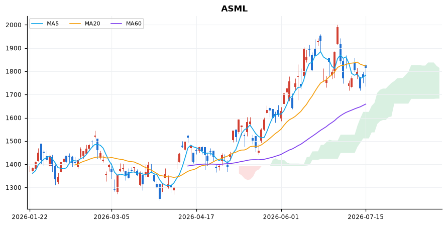 ASML 일봉 차트 — 이동평균 5·20·60선과 일목균형표 구름