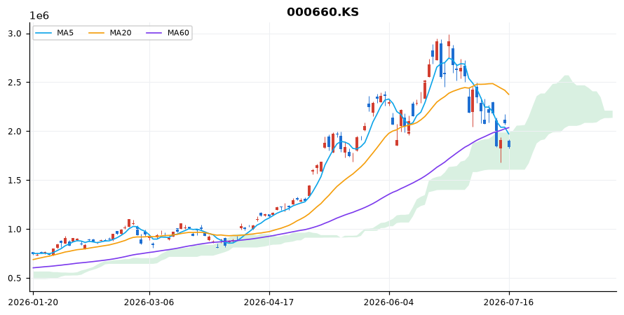 SK하이닉스 일봉 차트 — 이동평균 5·20·60선과 일목균형표 구름