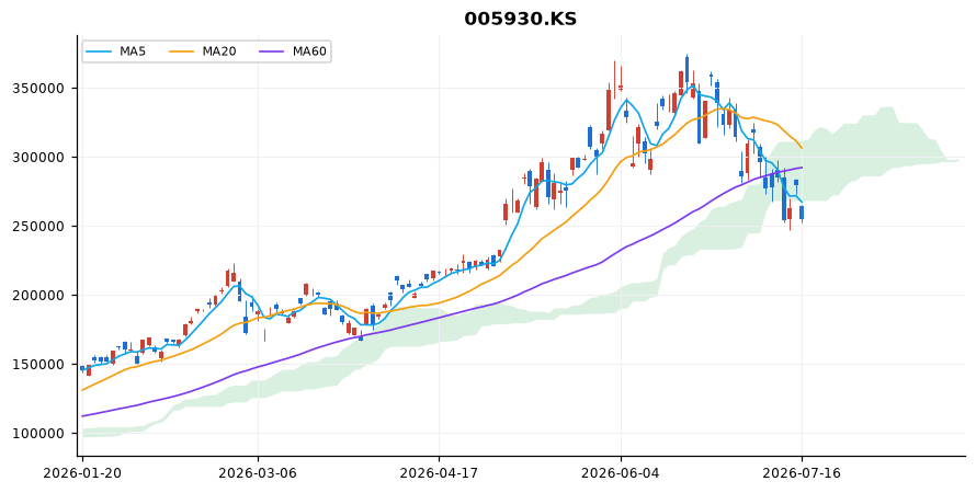 삼성전자 일봉 차트 — 이동평균 5·20·60선과 일목균형표 구름