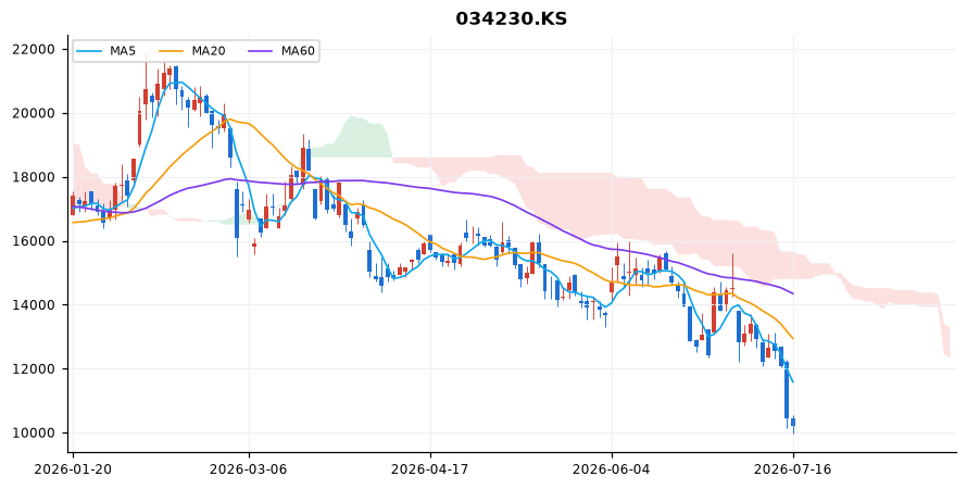 파라다이스 일봉 차트 — 이동평균 5·20·60선과 일목균형표 구름