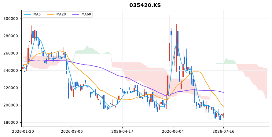 네이버 일봉 차트 — 이동평균 5·20·60선과 일목균형표 구름