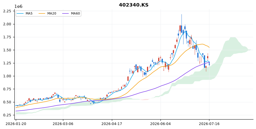 SK스퀘어 일봉 차트 — 이동평균 5·20·60선과 일목균형표 구름