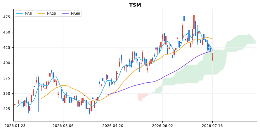 TSMC 일봉 차트 — 이동평균 5·20·60선과 일목균형표 구름
