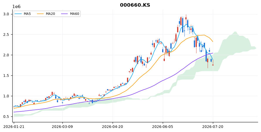 SK하이닉스 일봉 차트 — 이동평균 5·20·60선과 일목균형표 구름