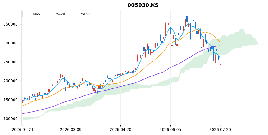 삼성전자 일봉 차트 — 이동평균 5·20·60선과 일목균형표 구름
