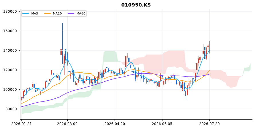 S-Oil 일봉 차트 — 이동평균 5·20·60선과 일목균형표 구름