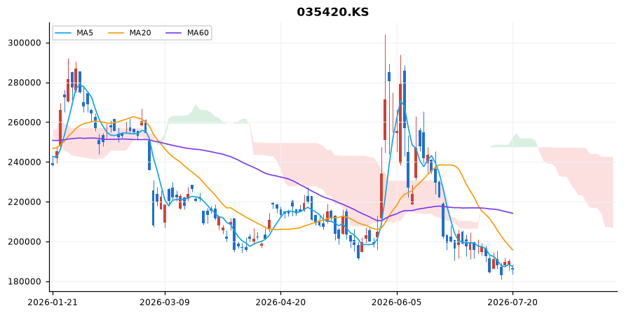 네이버 일봉 차트 — 이동평균 5·20·60선과 일목균형표 구름