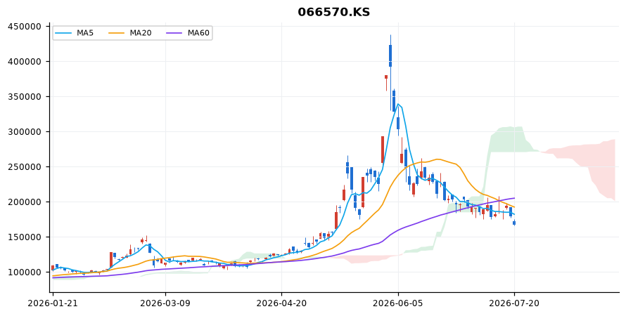 LG전자 일봉 차트 — 이동평균 5·20·60선과 일목균형표 구름