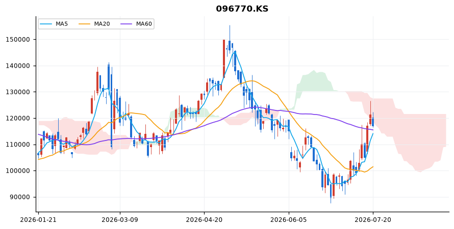 SK이노베이션 일봉 차트 — 이동평균 5·20·60선과 일목균형표 구름