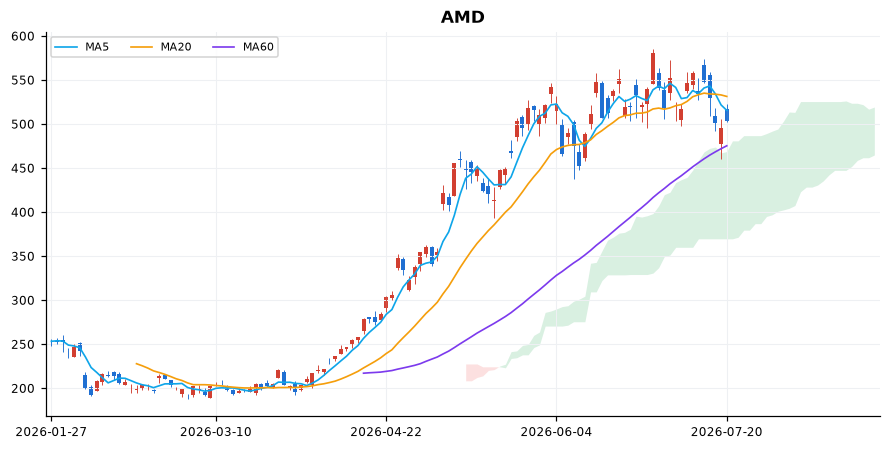 AMD 일봉 차트 — 이동평균 5·20·60선과 일목균형표 구름