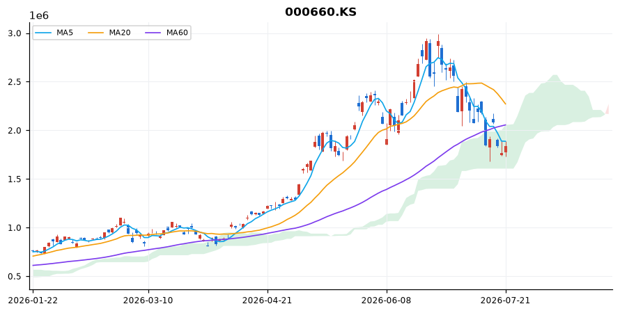 SK하이닉스 일봉 차트 — 이동평균 5·20·60선과 일목균형표 구름