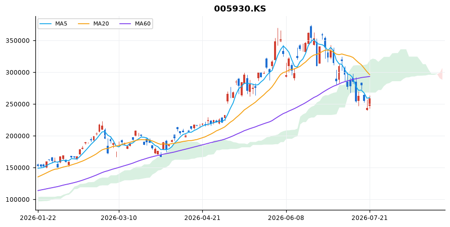 삼성전자 일봉 차트 — 이동평균 5·20·60선과 일목균형표 구름
