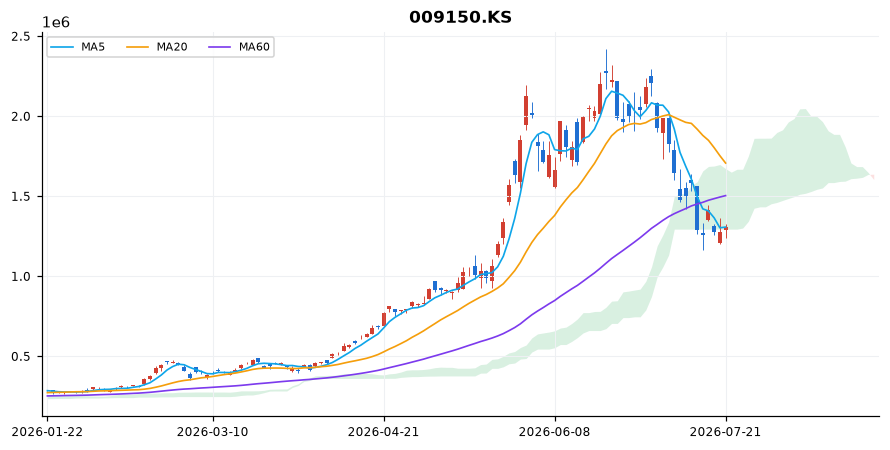 삼성전기 일봉 차트 — 이동평균 5·20·60선과 일목균형표 구름
