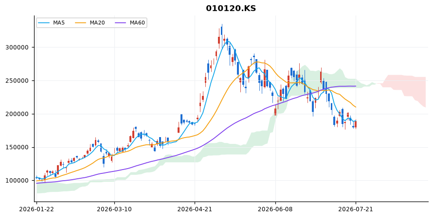 LS일렉트릭 일봉 차트 — 이동평균 5·20·60선과 일목균형표 구름