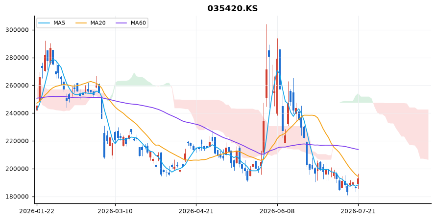 네이버 일봉 차트 — 이동평균 5·20·60선과 일목균형표 구름