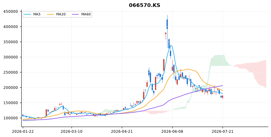 LG전자 일봉 차트 — 이동평균 5·20·60선과 일목균형표 구름