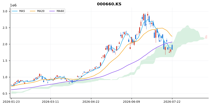 SK하이닉스 일봉 차트 — 이동평균 5·20·60선과 일목균형표 구름