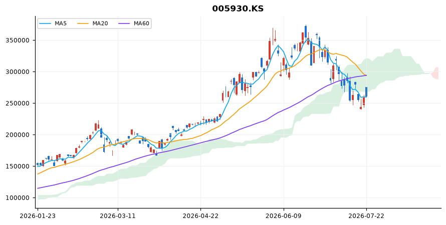 삼성전자 일봉 차트 — 이동평균 5·20·60선과 일목균형표 구름