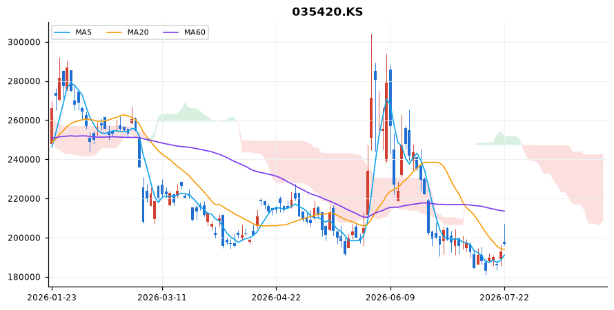 네이버 일봉 차트 — 이동평균 5·20·60선과 일목균형표 구름