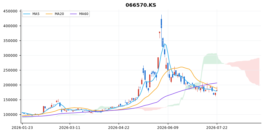 LG전자 일봉 차트 — 이동평균 5·20·60선과 일목균형표 구름
