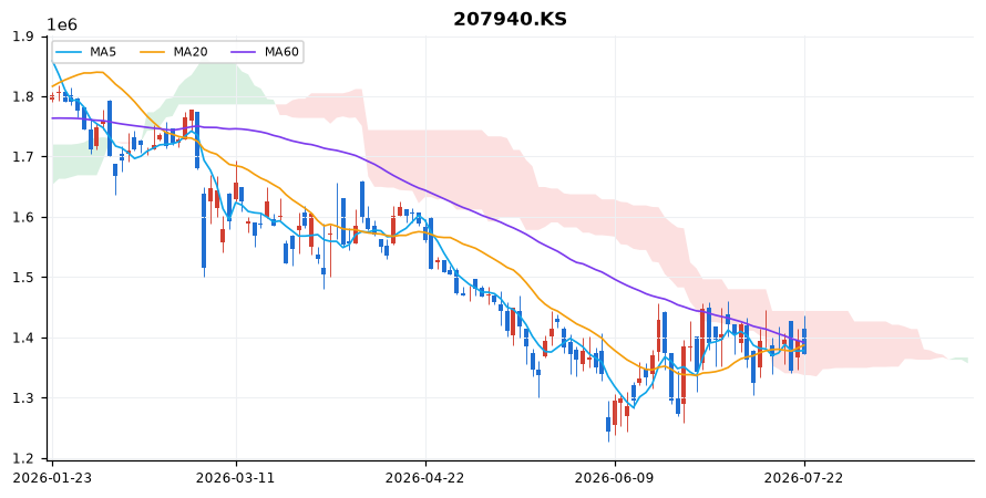 삼성바이오로직스 일봉 차트 — 이동평균 5·20·60선과 일목균형표 구름