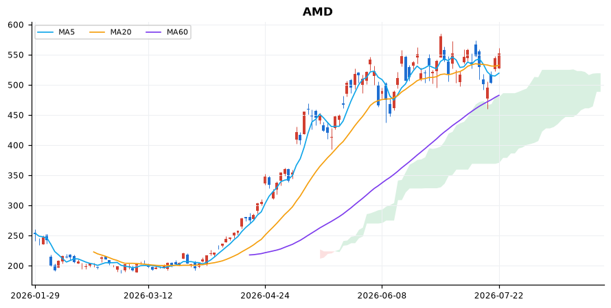 AMD 일봉 차트 — 이동평균 5·20·60선과 일목균형표 구름