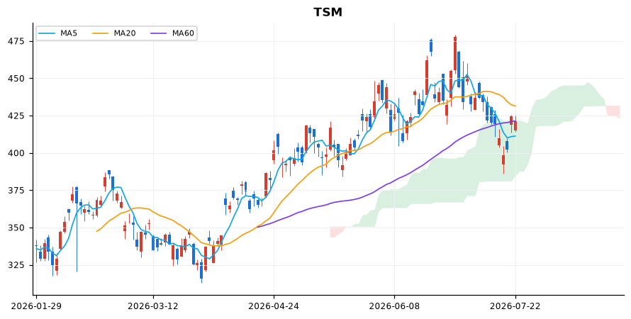 TSMC 일봉 차트 — 이동평균 5·20·60선과 일목균형표 구름