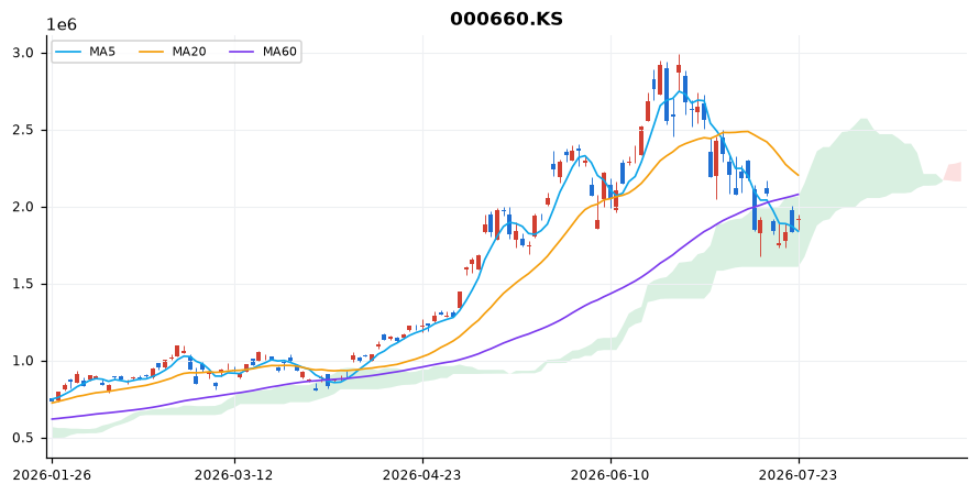 SK하이닉스 일봉 차트 — 이동평균 5·20·60선과 일목균형표 구름