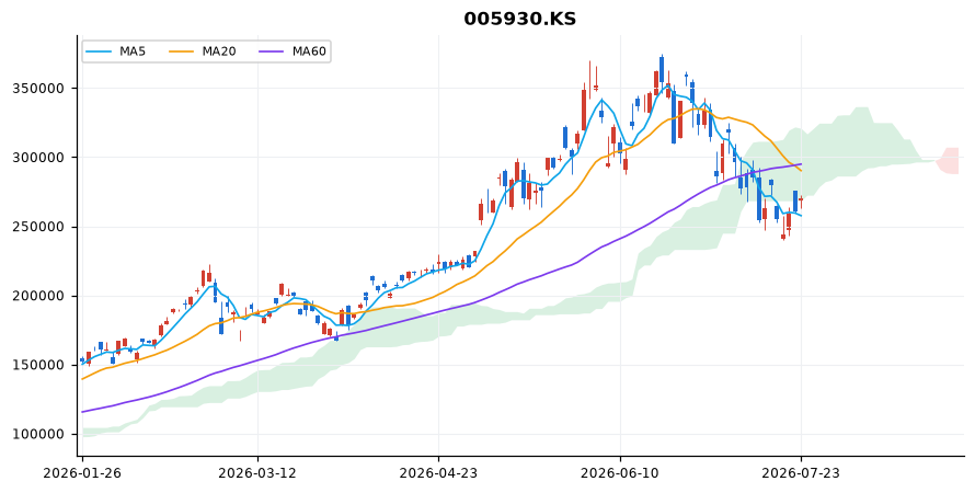 삼성전자 일봉 차트 — 이동평균 5·20·60선과 일목균형표 구름