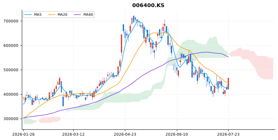 삼성SDI 일봉 차트 — 이동평균 5·20·60선과 일목균형표 구름