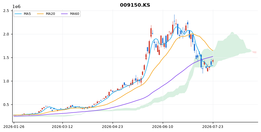 삼성전기 일봉 차트 — 이동평균 5·20·60선과 일목균형표 구름