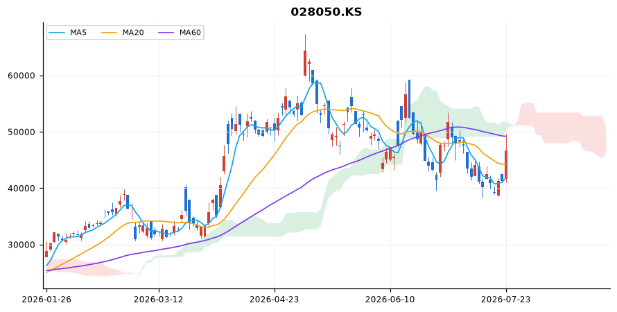 삼성E&A 일봉 차트 — 이동평균 5·20·60선과 일목균형표 구름