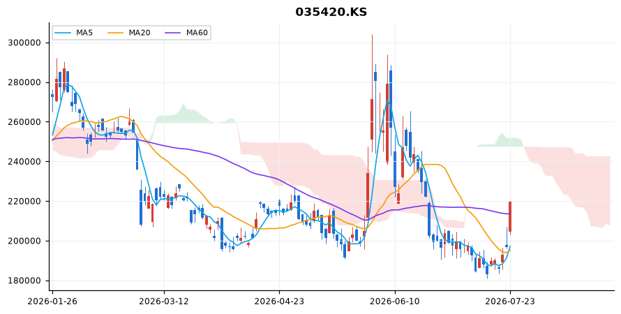 네이버 일봉 차트 — 이동평균 5·20·60선과 일목균형표 구름