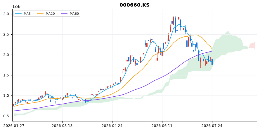 SK하이닉스 일봉 차트 — 이동평균 5·20·60선과 일목균형표 구름