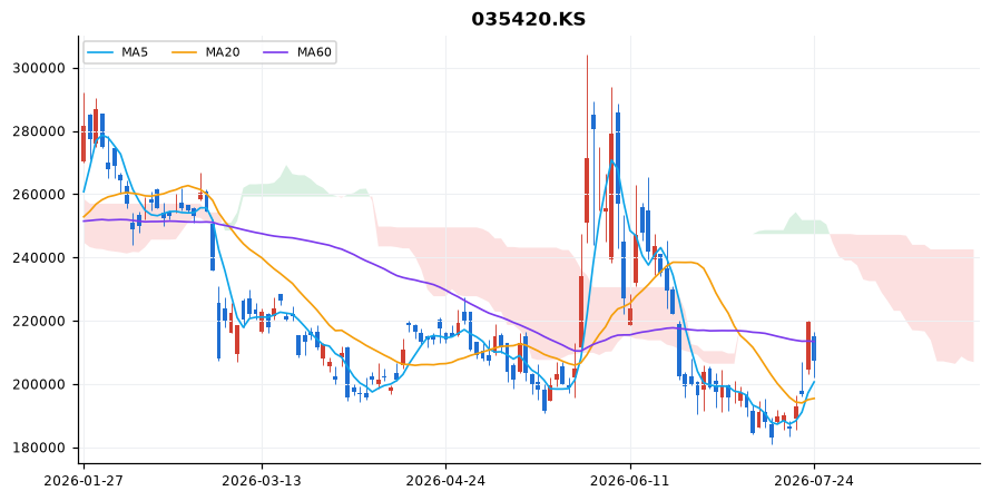 네이버 일봉 차트 — 이동평균 5·20·60선과 일목균형표 구름