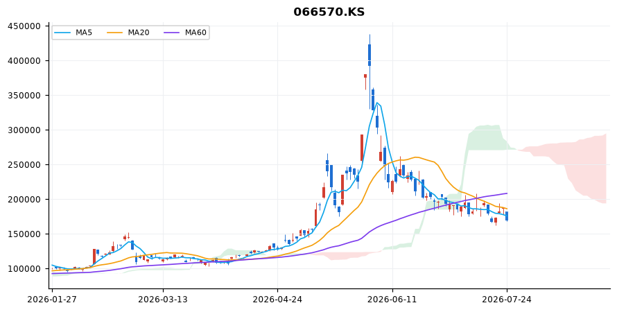 LG전자 일봉 차트 — 이동평균 5·20·60선과 일목균형표 구름