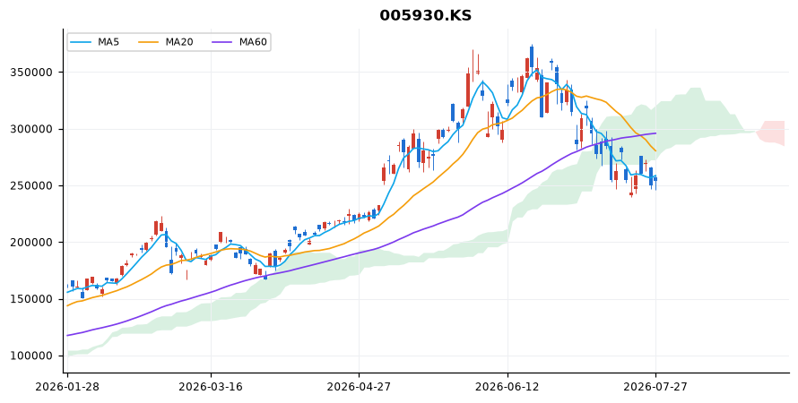 삼성전자 일봉 차트 — 이동평균 5·20·60선과 일목균형표 구름