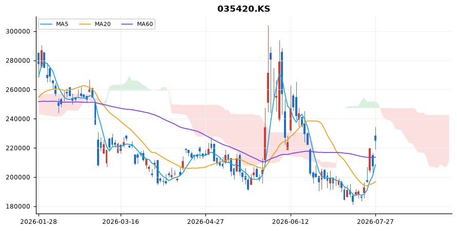 네이버 일봉 차트 — 이동평균 5·20·60선과 일목균형표 구름