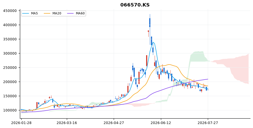 LG전자 일봉 차트 — 이동평균 5·20·60선과 일목균형표 구름
