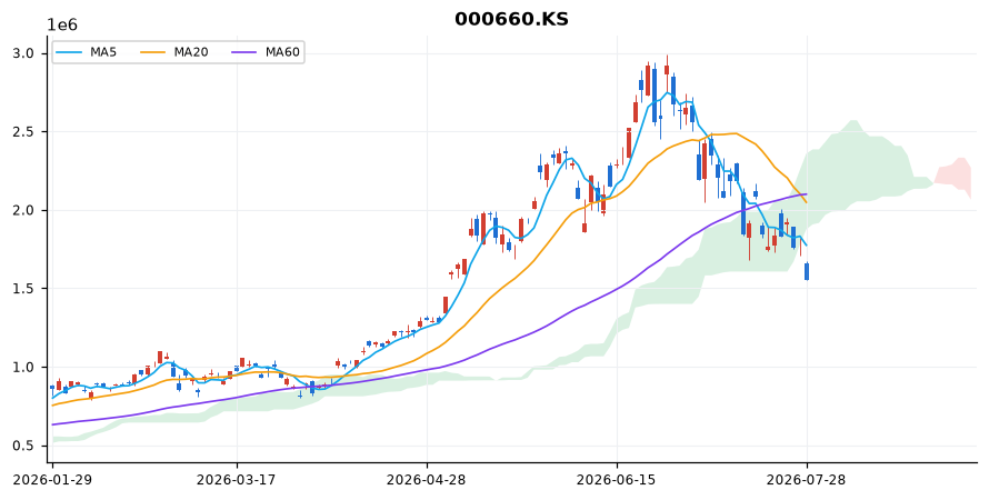 SK하이닉스 일봉 차트 — 이동평균 5·20·60선과 일목균형표 구름