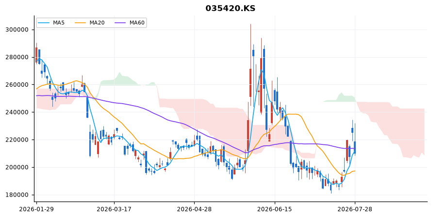 네이버 일봉 차트 — 이동평균 5·20·60선과 일목균형표 구름