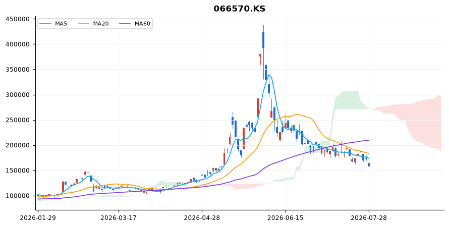 LG전자 일봉 차트 — 이동평균 5·20·60선과 일목균형표 구름