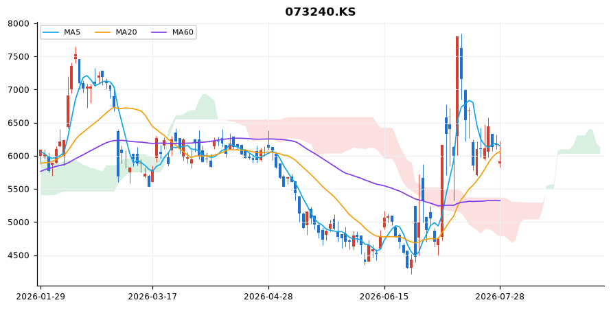 금호타이어 일봉 차트 — 이동평균 5·20·60선과 일목균형표 구름
