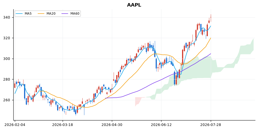 애플(Apple) 일봉 차트 — 이동평균 5·20·60선과 일목균형표 구름