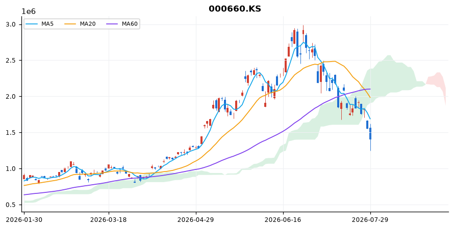 SK하이닉스 일봉 차트 — 이동평균 5·20·60선과 일목균형표 구름