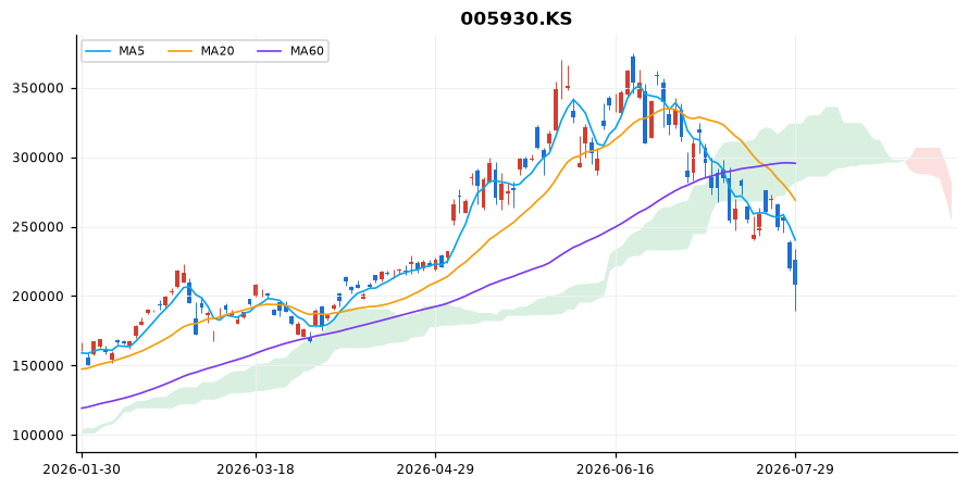 삼성전자 일봉 차트 — 이동평균 5·20·60선과 일목균형표 구름